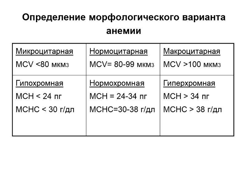 Определение морфологического варианта анемии Гиперхромная MCH > 34 пг MCHC > 38 г/дл 